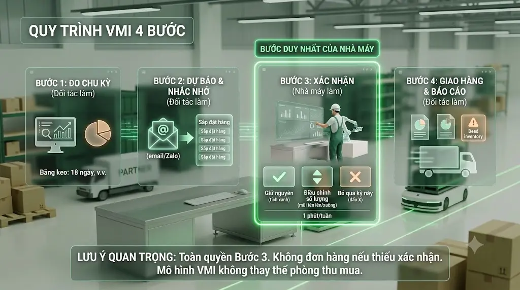 4 bước vận hành mô hình VMI