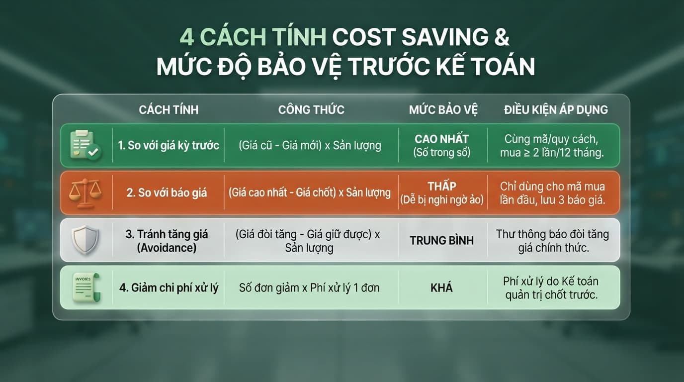 Bảng 4 cách tính