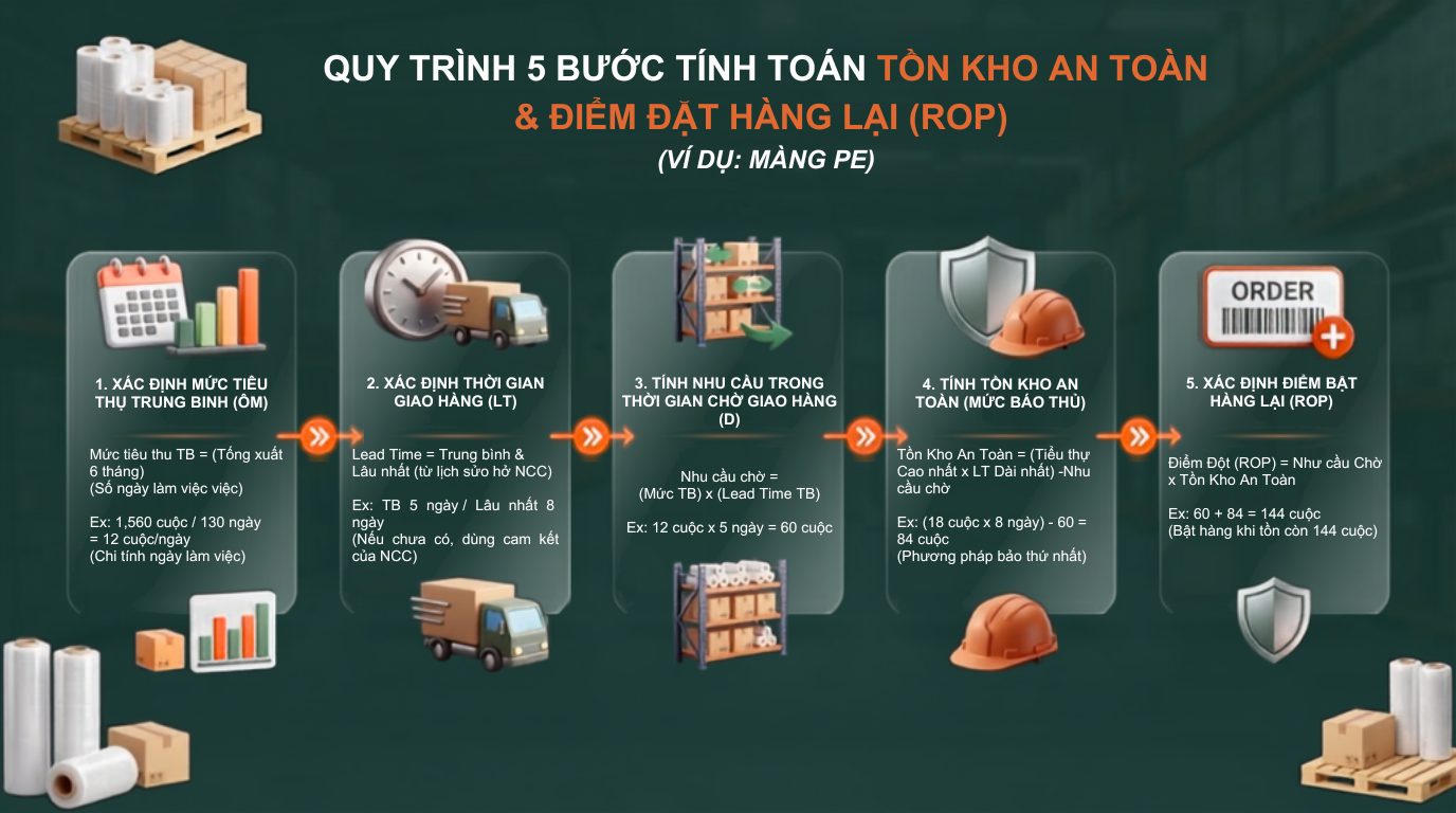 Sơ đồ năm bước tính điểm đặt hàng lại